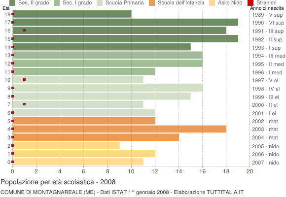 Grafico Popolazione in età scolastica - Montagnareale 2008