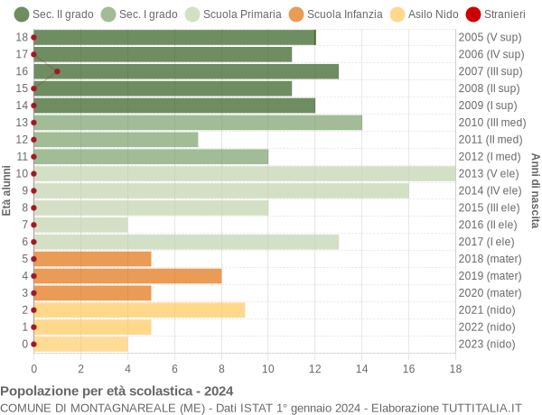 Grafico Popolazione in età scolastica - Montagnareale 2024