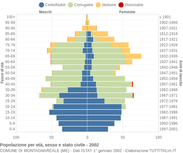 Grafico Popolazione per età, sesso e stato civile Comune di Montagnareale (ME)