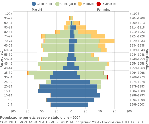 Grafico Popolazione per età, sesso e stato civile Comune di Montagnareale (ME)