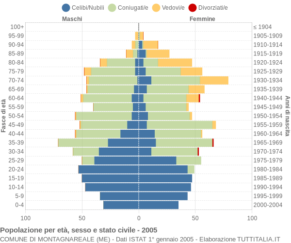 Grafico Popolazione per età, sesso e stato civile Comune di Montagnareale (ME)