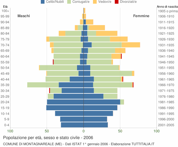 Grafico Popolazione per età, sesso e stato civile Comune di Montagnareale (ME)