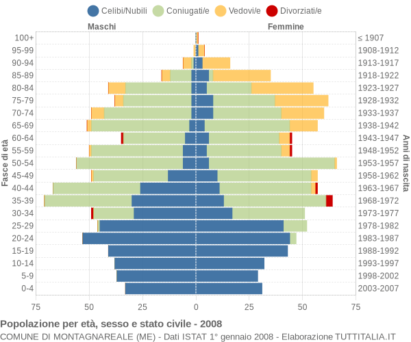 Grafico Popolazione per età, sesso e stato civile Comune di Montagnareale (ME)