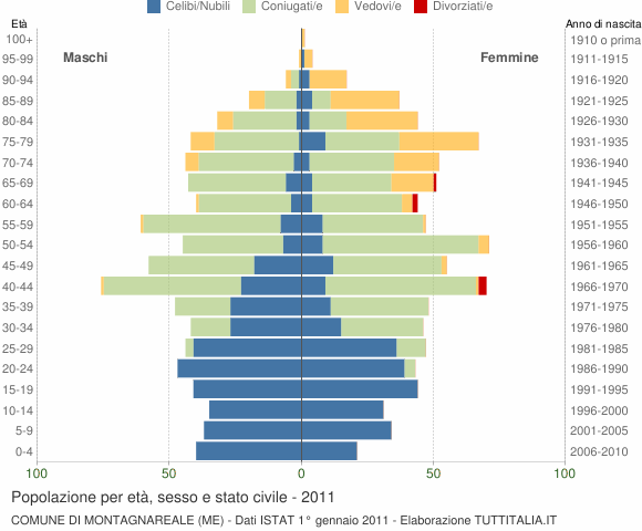 Grafico Popolazione per età, sesso e stato civile Comune di Montagnareale (ME)