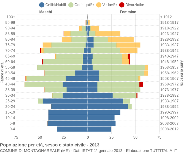 Grafico Popolazione per età, sesso e stato civile Comune di Montagnareale (ME)