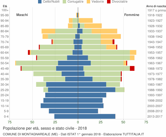 Grafico Popolazione per età, sesso e stato civile Comune di Montagnareale (ME)