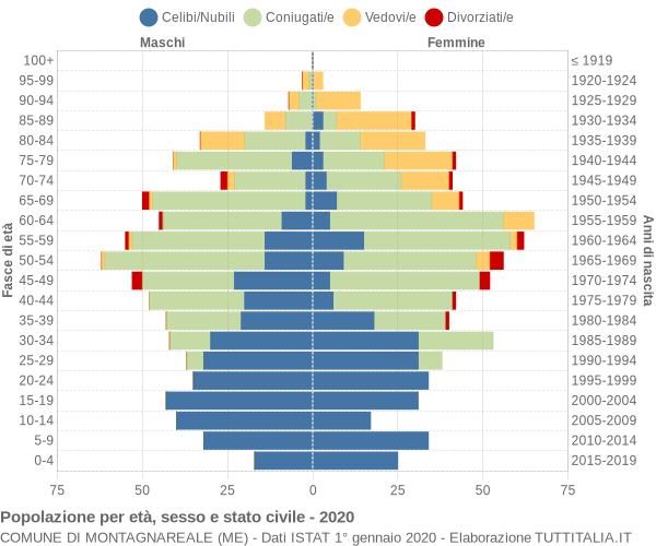 Grafico Popolazione per età, sesso e stato civile Comune di Montagnareale (ME)