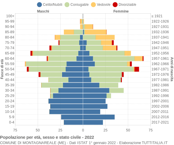 Grafico Popolazione per età, sesso e stato civile Comune di Montagnareale (ME)