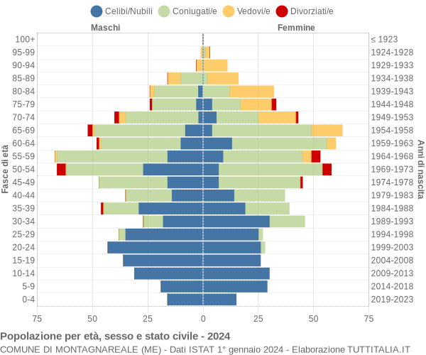 Grafico Popolazione per età, sesso e stato civile Comune di Montagnareale (ME)