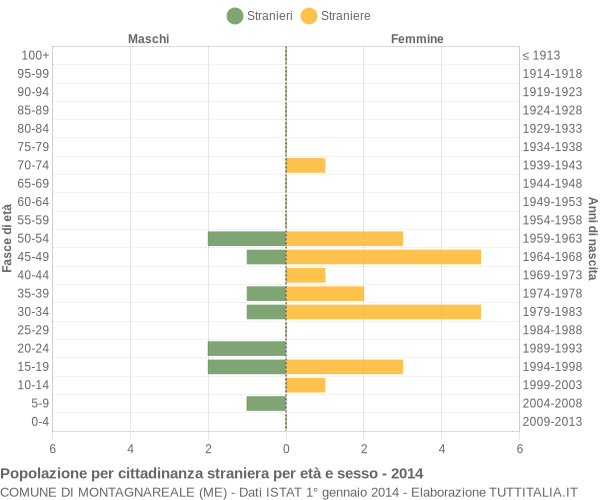 Grafico cittadini stranieri - Montagnareale 2014