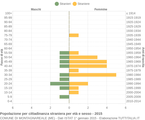 Grafico cittadini stranieri - Montagnareale 2015