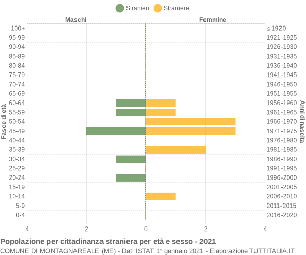 Grafico cittadini stranieri - Montagnareale 2021