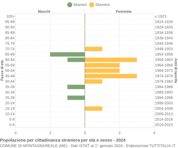 Grafico cittadini stranieri - Montagnareale 2024