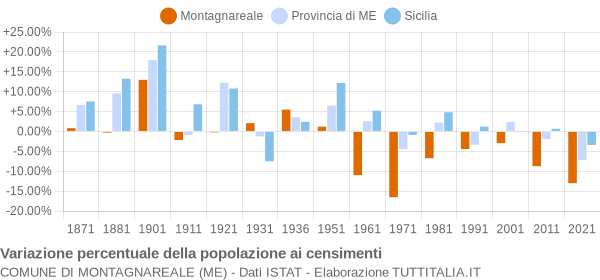 Grafico variazione percentuale della popolazione Comune di Montagnareale (ME)