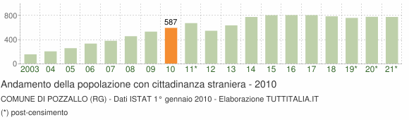Grafico andamento popolazione stranieri Comune di Pozzallo (RG)