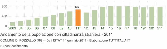 Grafico andamento popolazione stranieri Comune di Pozzallo (RG)