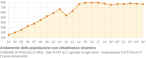 Andamento popolazione stranieri Comune di Pozzallo (RG)