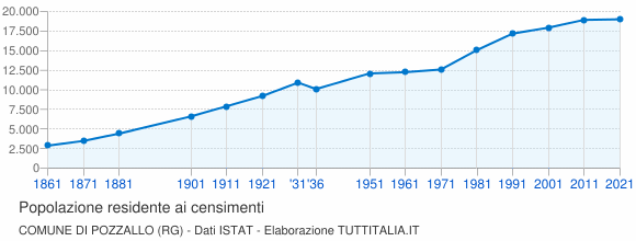 Grafico andamento storico popolazione Comune di Pozzallo (RG)