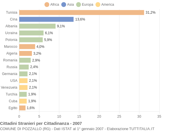 Grafico cittadinanza stranieri - Pozzallo 2007