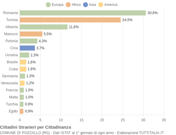 Grafico cittadinanza stranieri - Pozzallo 2014