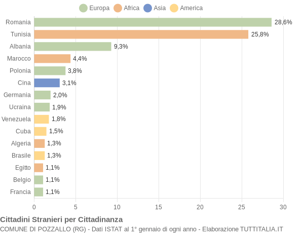 Grafico cittadinanza stranieri - Pozzallo 2017