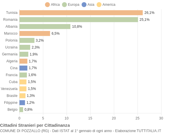 Grafico cittadinanza stranieri - Pozzallo 2019