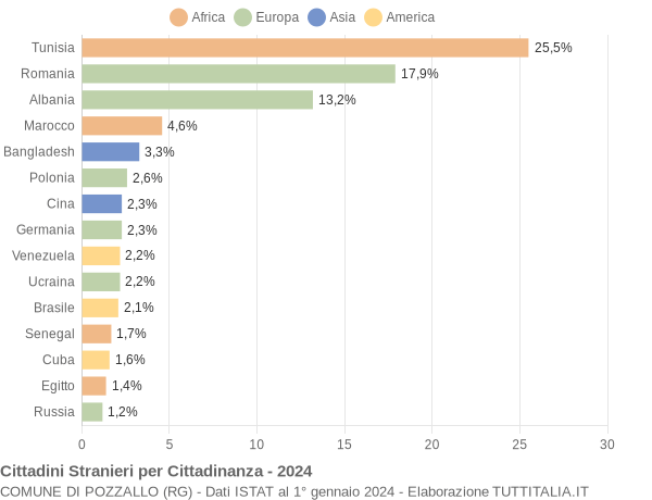 Grafico cittadinanza stranieri - Pozzallo 2024