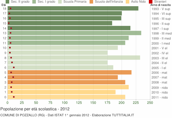 Grafico Popolazione in età scolastica - Pozzallo 2012