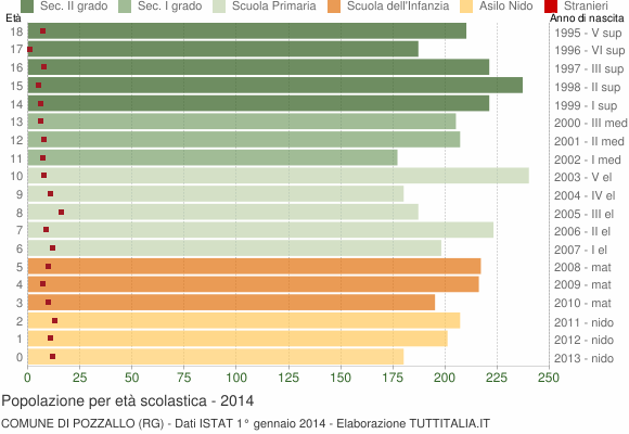 Grafico Popolazione in età scolastica - Pozzallo 2014