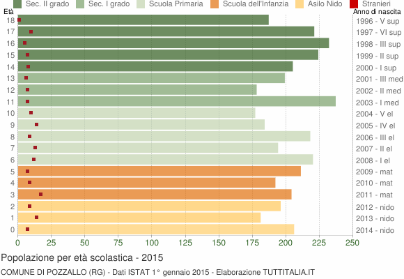 Grafico Popolazione in età scolastica - Pozzallo 2015
