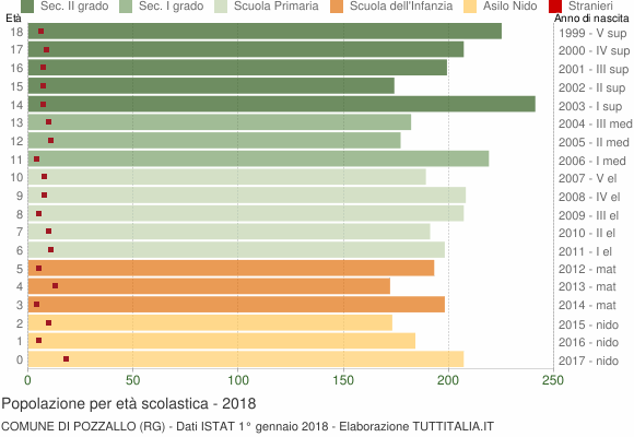 Grafico Popolazione in età scolastica - Pozzallo 2018