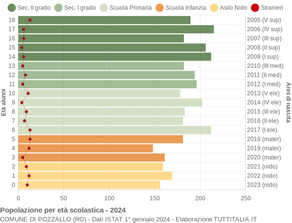 Grafico Popolazione in età scolastica - Pozzallo 2024