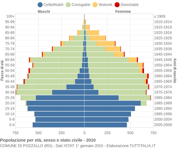 Grafico Popolazione per età, sesso e stato civile Comune di Pozzallo (RG)