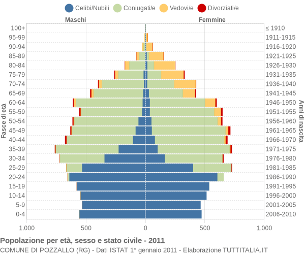 Grafico Popolazione per età, sesso e stato civile Comune di Pozzallo (RG)