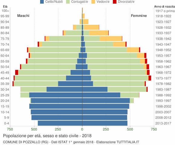 Grafico Popolazione per età, sesso e stato civile Comune di Pozzallo (RG)