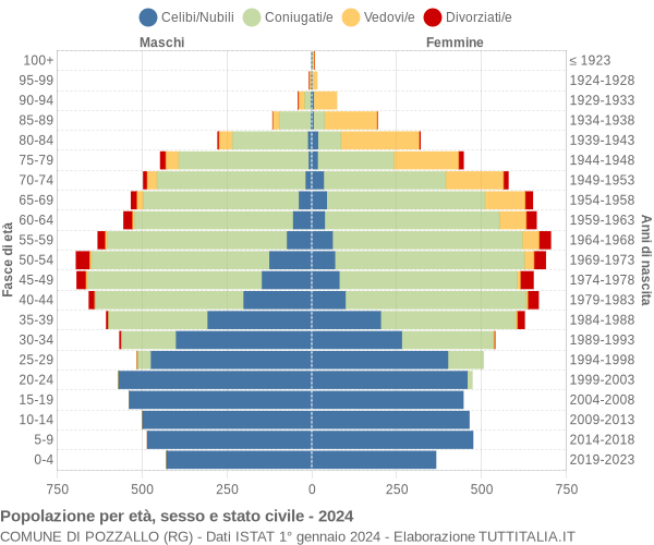 Grafico Popolazione per età, sesso e stato civile Comune di Pozzallo (RG)