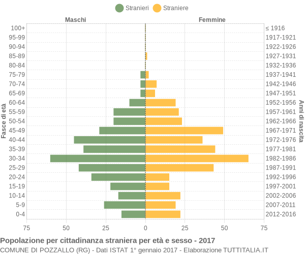 Grafico cittadini stranieri - Pozzallo 2017