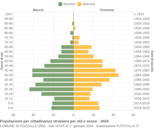 Grafico cittadini stranieri - Pozzallo 2024