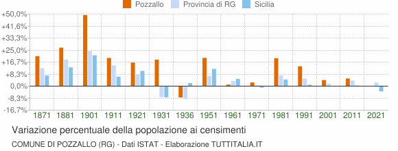 Grafico variazione percentuale della popolazione Comune di Pozzallo (RG)