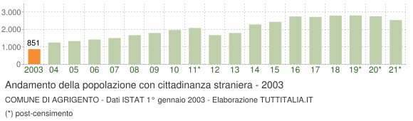 Grafico andamento popolazione stranieri Comune di Agrigento