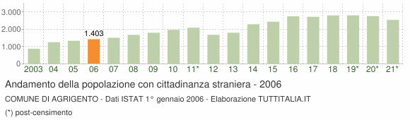 Grafico andamento popolazione stranieri Comune di Agrigento
