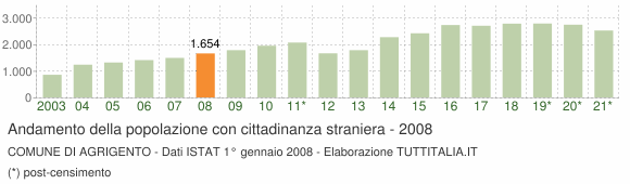 Grafico andamento popolazione stranieri Comune di Agrigento