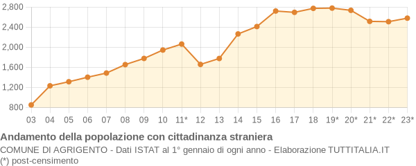 Andamento popolazione stranieri Comune di Agrigento