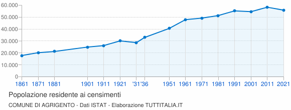 Grafico andamento storico popolazione Comune di Agrigento