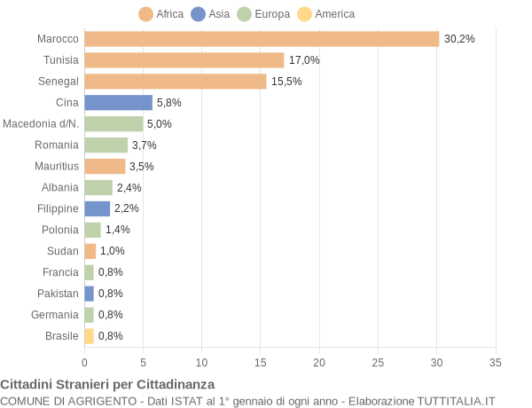 Grafico cittadinanza stranieri - Agrigento 2005