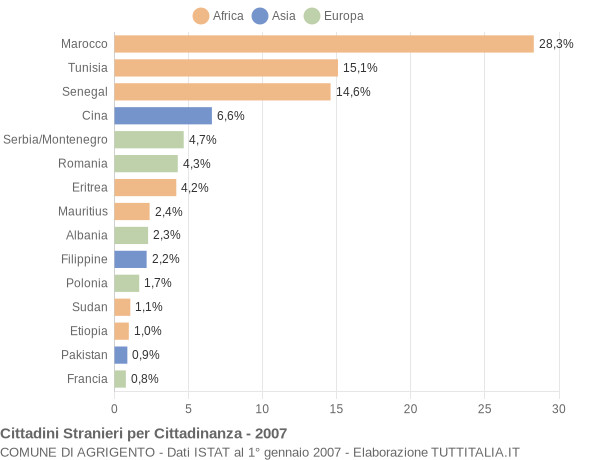 Grafico cittadinanza stranieri - Agrigento 2007