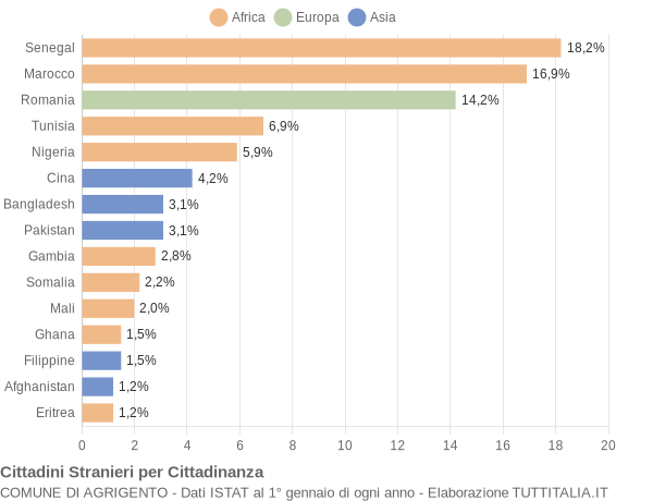 Grafico cittadinanza stranieri - Agrigento 2022