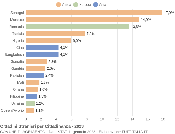 Grafico cittadinanza stranieri - Agrigento 2023