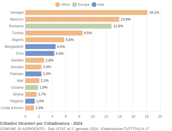 Grafico cittadinanza stranieri - Agrigento 2024