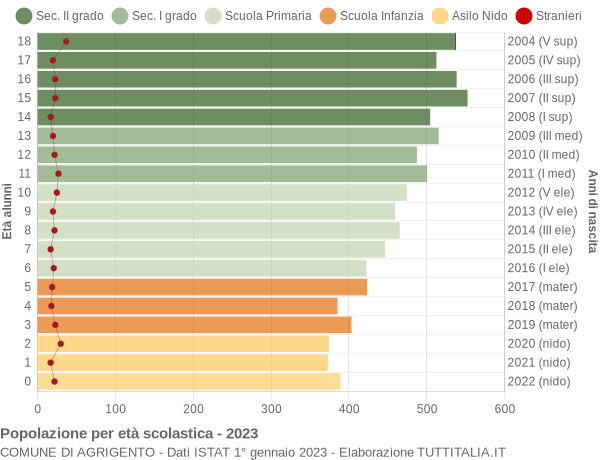 Grafico Popolazione in età scolastica - Agrigento 2023